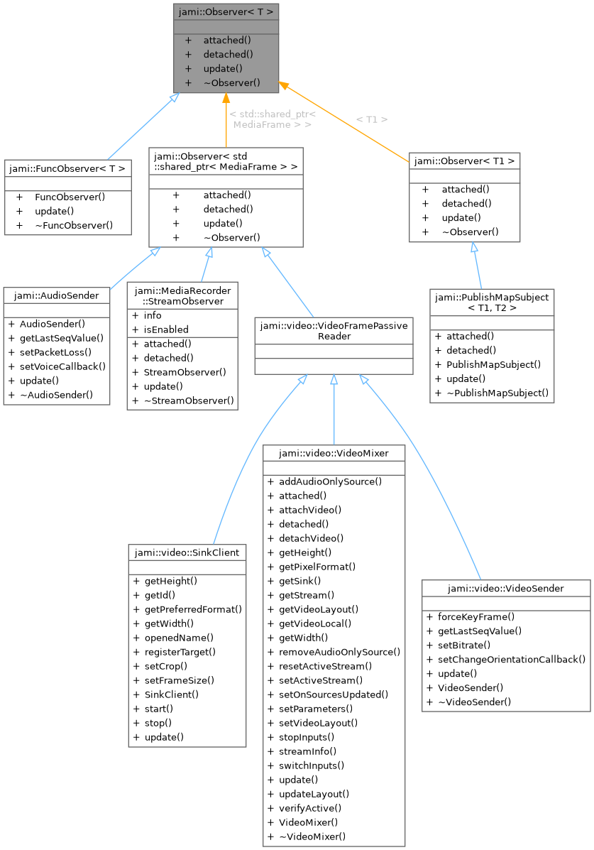 Inheritance graph