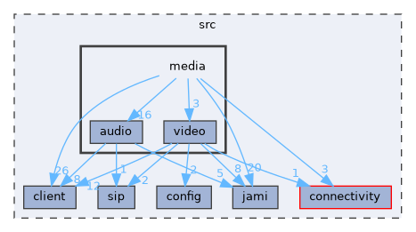 media